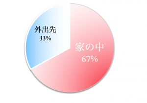 犬が熱中症になる場所