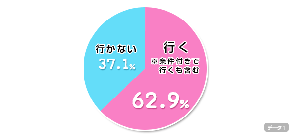 雨の日に犬の散歩に行く人と行かない人の割合