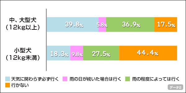 サイズごとの雨の日に散歩に行く割合