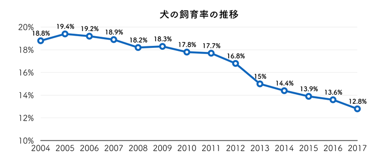 ペット飼育数、猫が犬を上回る 	YouTube動画>6本 ->画像>28枚 