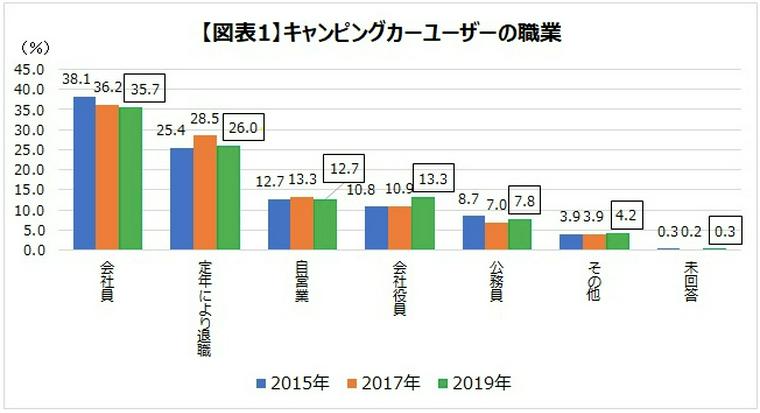 キャンピングカーユーザーの職業